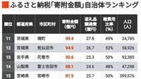 ふるさと納税｢寄附金額｣自治体ランキングTOP200