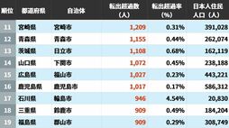日本人住民が出て行く｢転出超過｣自治体ランキング…5位は長崎市､4位は埼玉県川口市､ではトップ3は？