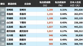 日本人住民が出て行く｢転出超過｣自治体ランキング…5位は長崎市､4位は埼玉県川口市､ではトップ3は？