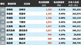 日本人住民が出て行く｢転出超過｣自治体ランキング…5位は長崎市､4位は埼玉県川口市､ではトップ3は？