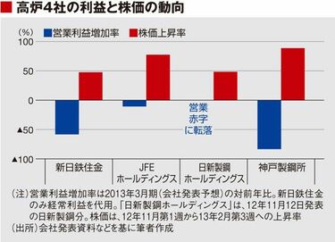 円安なら株高」は、昔のことのはず 減益なのに、株価は急騰の不思議