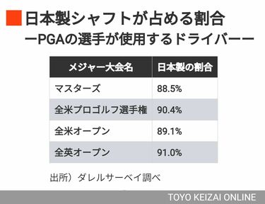 トッププロの使用率9割､日本製ゴルフ道具が熱い ｢電線のフジクラ｣がシャフトを作り始めた理由 | スポーツ | 東洋経済オンライン