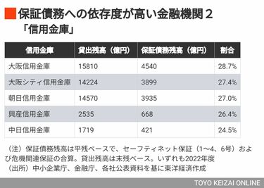 銀行に忍び寄る､ゼロゼロ融資｢剥落｣のリスク 保証債務への依存度