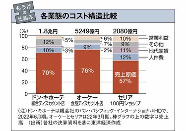 スーパー｣｢食品｣利益確保へ向けた悪戦苦闘 原料高の逆風下で､高付加価値戦略が問われる | 特集 | 東洋経済オンライン