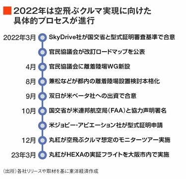 総合商社が｢空飛ぶクルマ｣事業に熱視線のワケ 用途はさまざま､商用化に