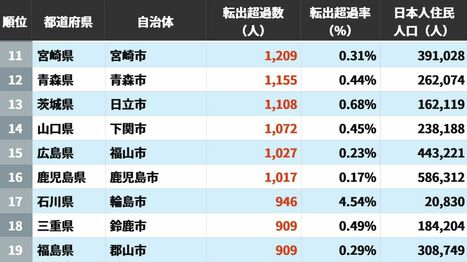 日本人住民が出て行く｢転出超過｣自治体ランキング…5位は長崎市､4位は埼玉県川口市､ではトップ3は？〈再配信〉
