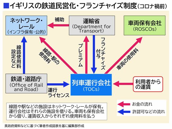 イギリスの鉄道フランチャイズ制度