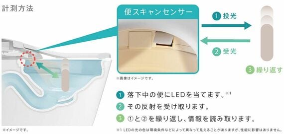 便巣スキャンセンサーの仕組み(画像:TOTO提供)