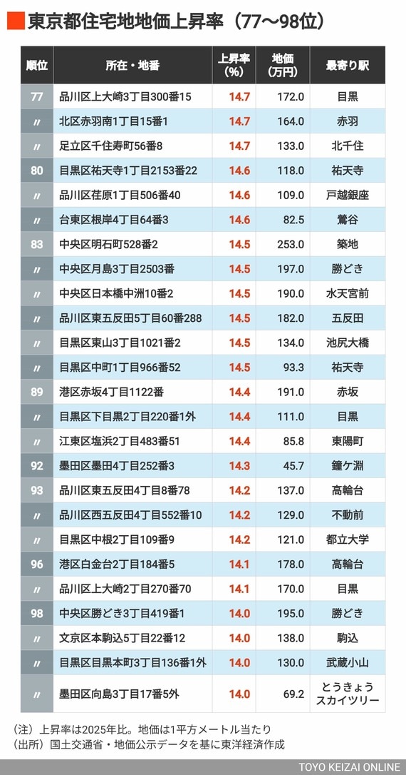 2026年東京都住宅地地価上昇率77～98位