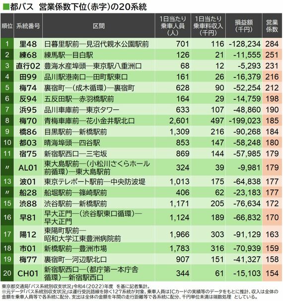 営業係数下位20系統の表