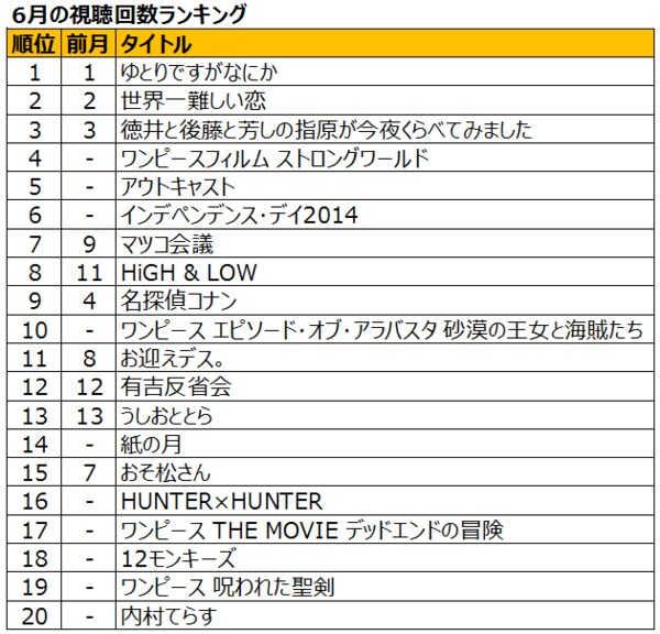 トップ3は不変 Hulu人気動画 ランキング テレビ 東洋経済オンライン 社会をよくする経済ニュース