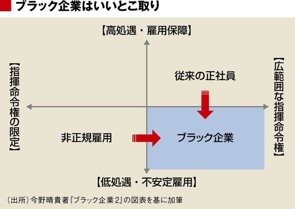 ブラック企業 がここまで蔓延する根本原因 日本型雇用 の現実と未来 東洋経済オンライン 経済ニュースの新基準