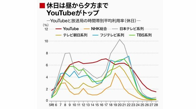 データが証明 Youtubeに食われる放送局 の実態 テレビ 東洋経済オンライン 社会をよくする経済ニュース