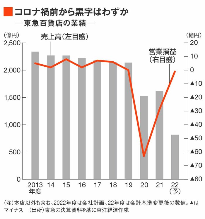 東急百貨店の業績