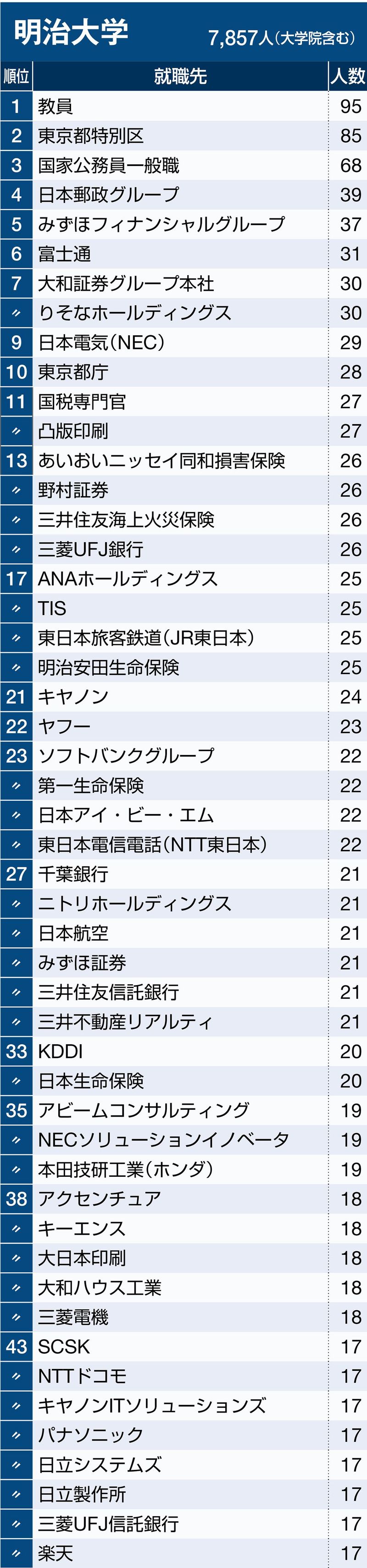 明治大学 March 関関同立 就職先ランキング