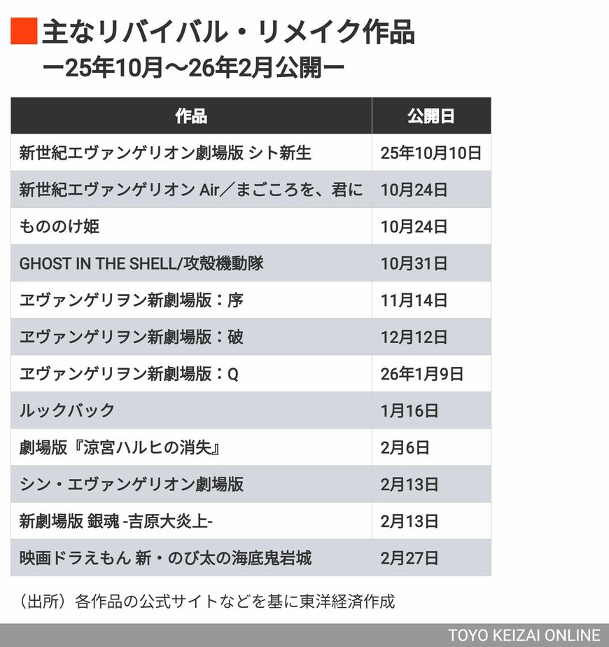 主なリバイバル・リメイク作品