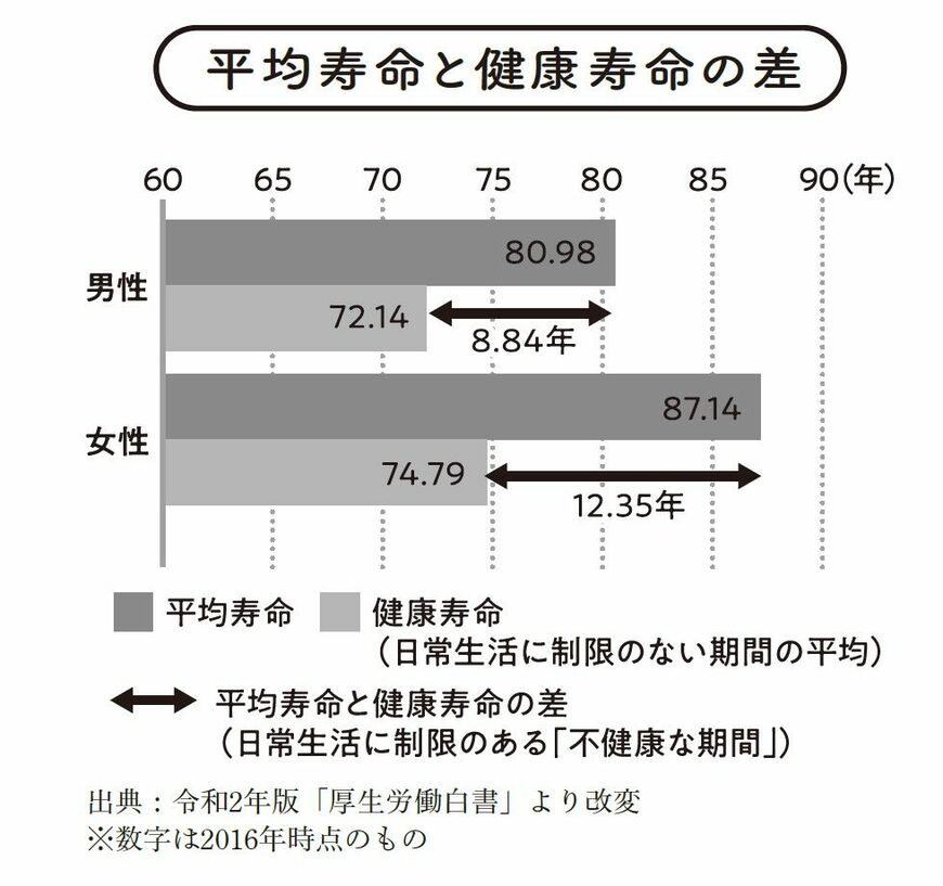 （出所：『医者が考案した たんぱく質をたっぷりとる長生きスープ』より）
