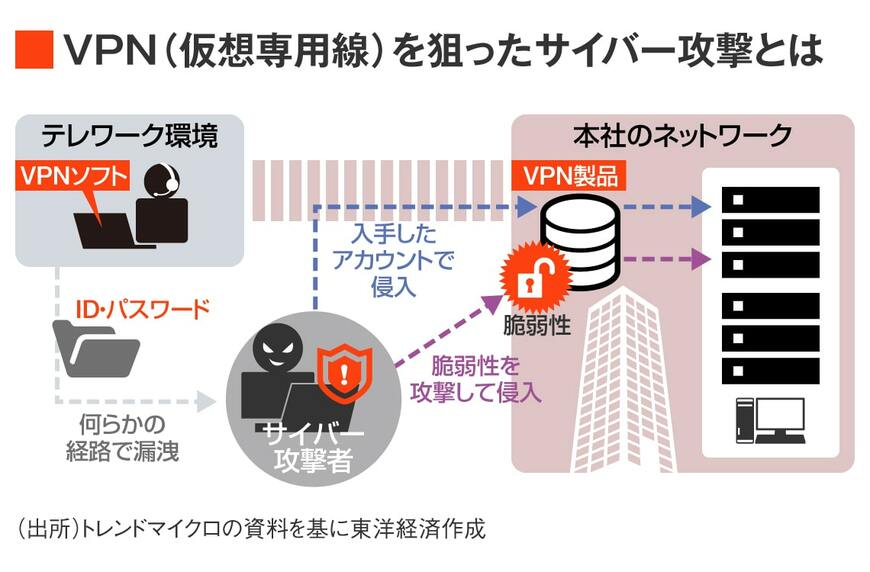 VPNを狙ったサイバー攻撃