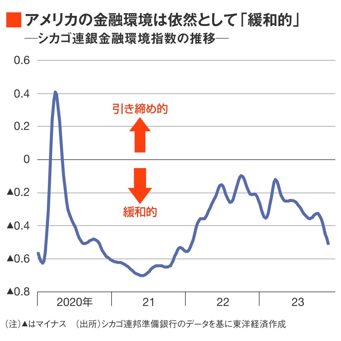 拭えぬインフレ懸念にアメリカ金融政策はどう動くか｜会社四季報オンライン