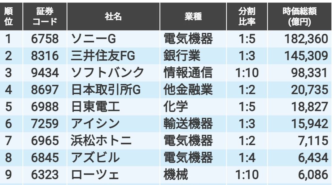 24年7月以降に株式分割予定の時価総額1000億円超23社｜会社四季報