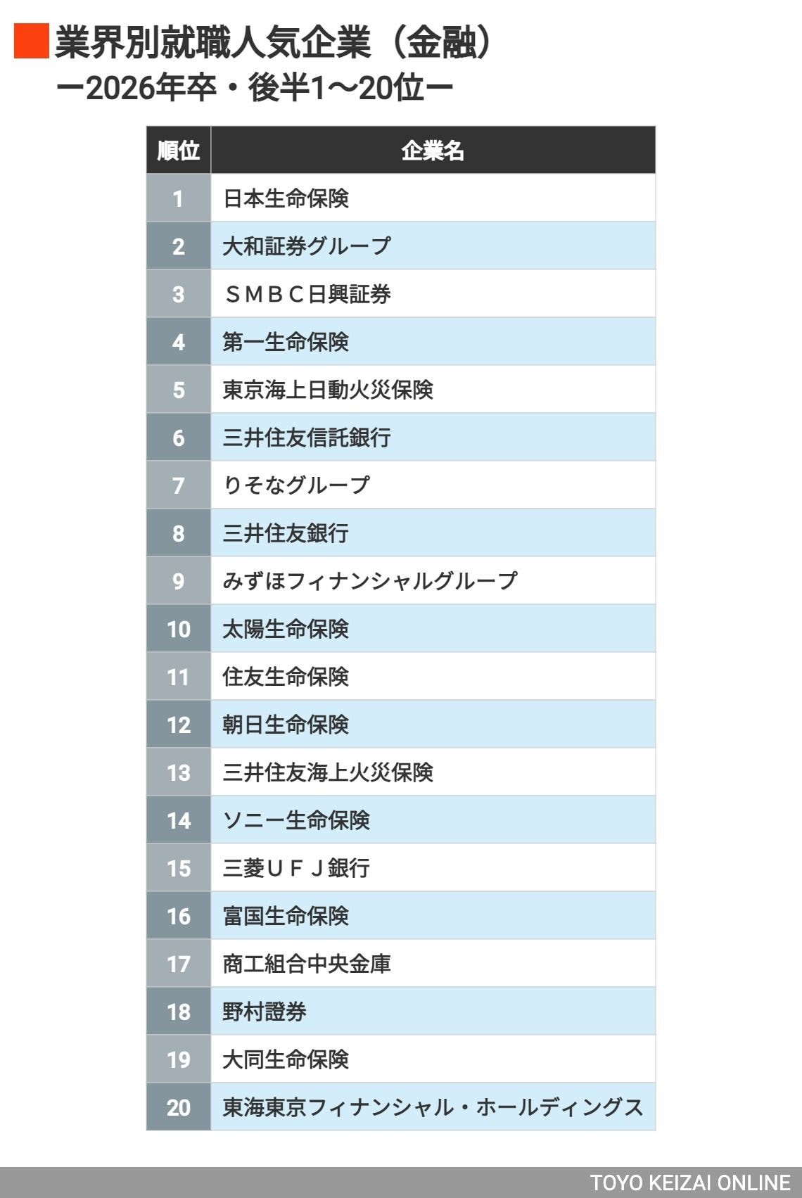 就活生1.4万人が選ぶ業界別・人気企業ランキング【再配信】（東洋経済オンライン）｜ｄメニューニュース（NTTドコモ）