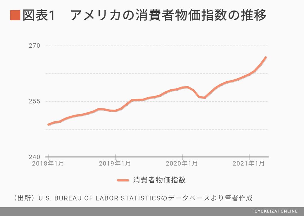 アメリカの物価上昇がこのまま続くはずがない訳 野口悠紀雄 経済最前線の先を見る 東洋経済オンライン 社会をよくする経済ニュース