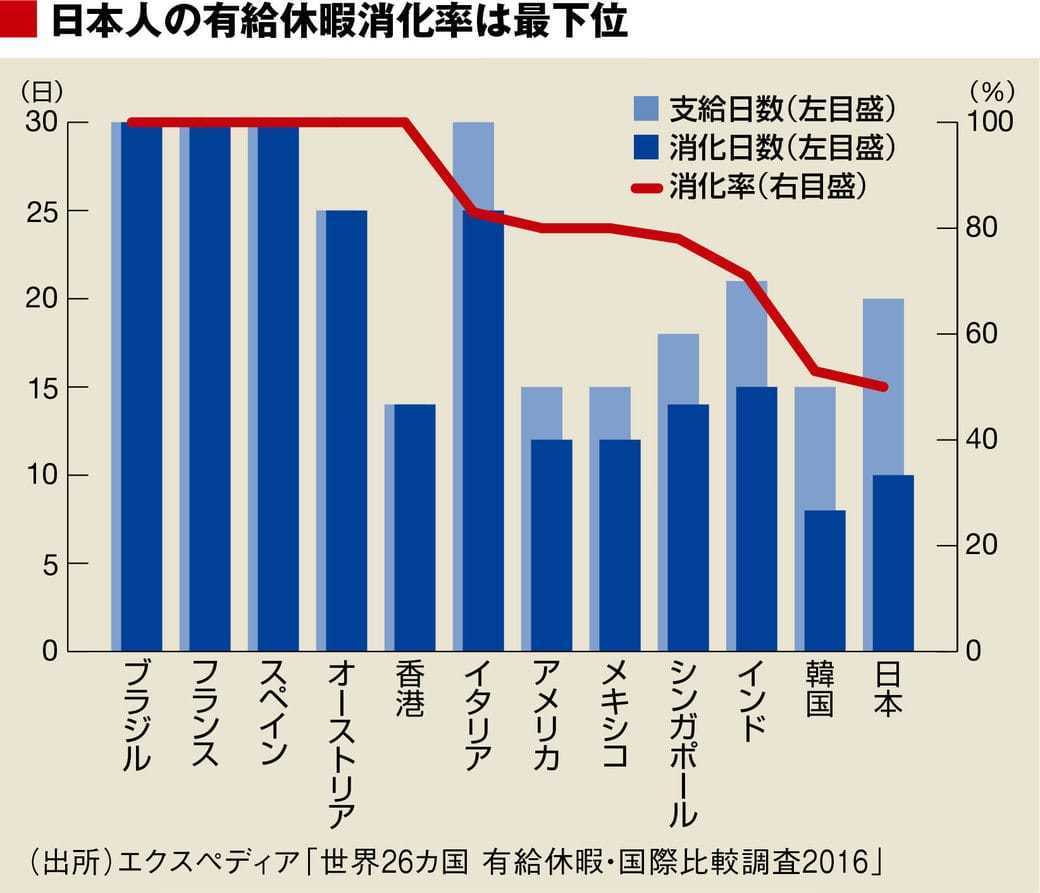 有給休暇を取得しやすい 300社ランキング Csr企業総覧 東洋経済オンライン 社会をよくする経済ニュース