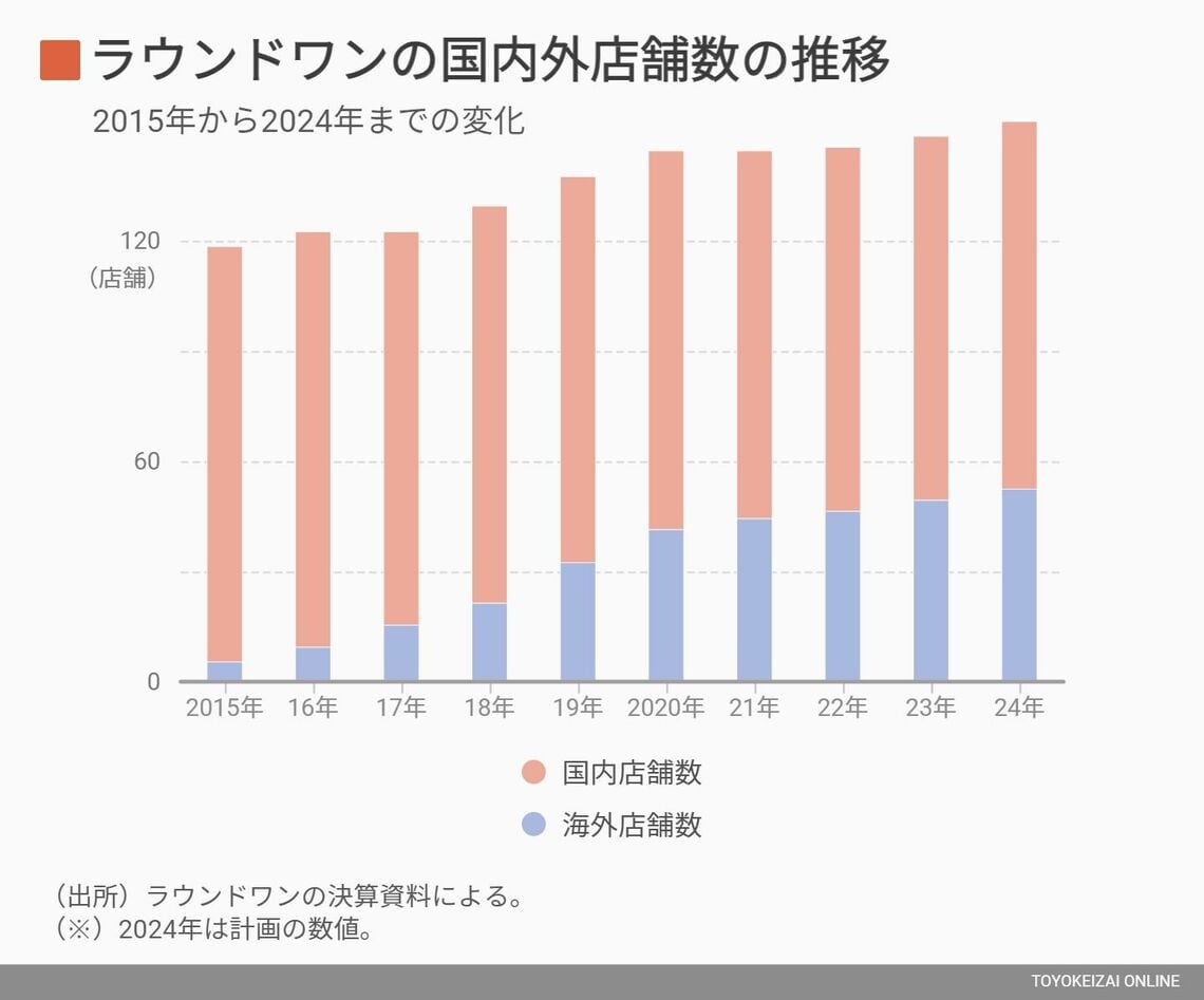 ラウンドワンの国内外店舗数の推移