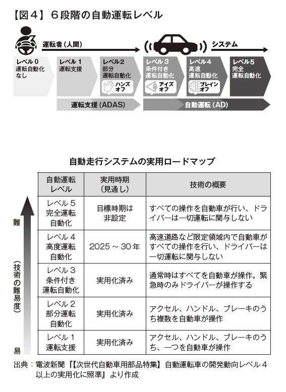 6段階の自動運転レベル