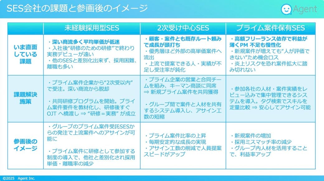 エージェント