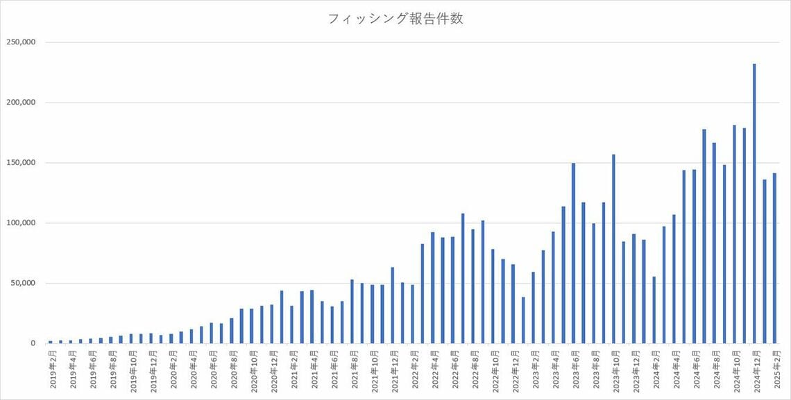 フィッシングメールの報告件数の推移、2019年から右肩上がりの傾向