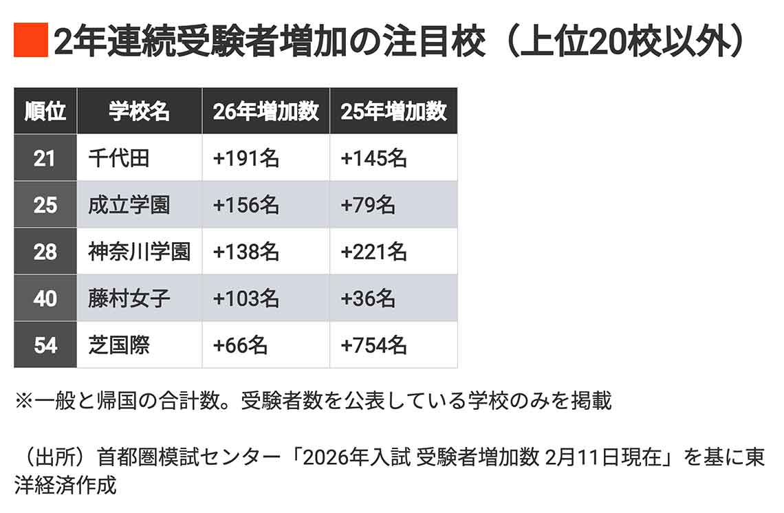 2年連続受験者増加の注目校（上位20校以外）