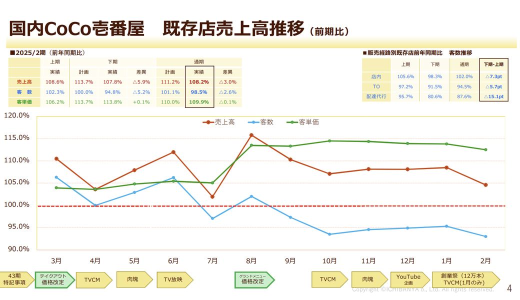 壱番屋 決算説明会資料