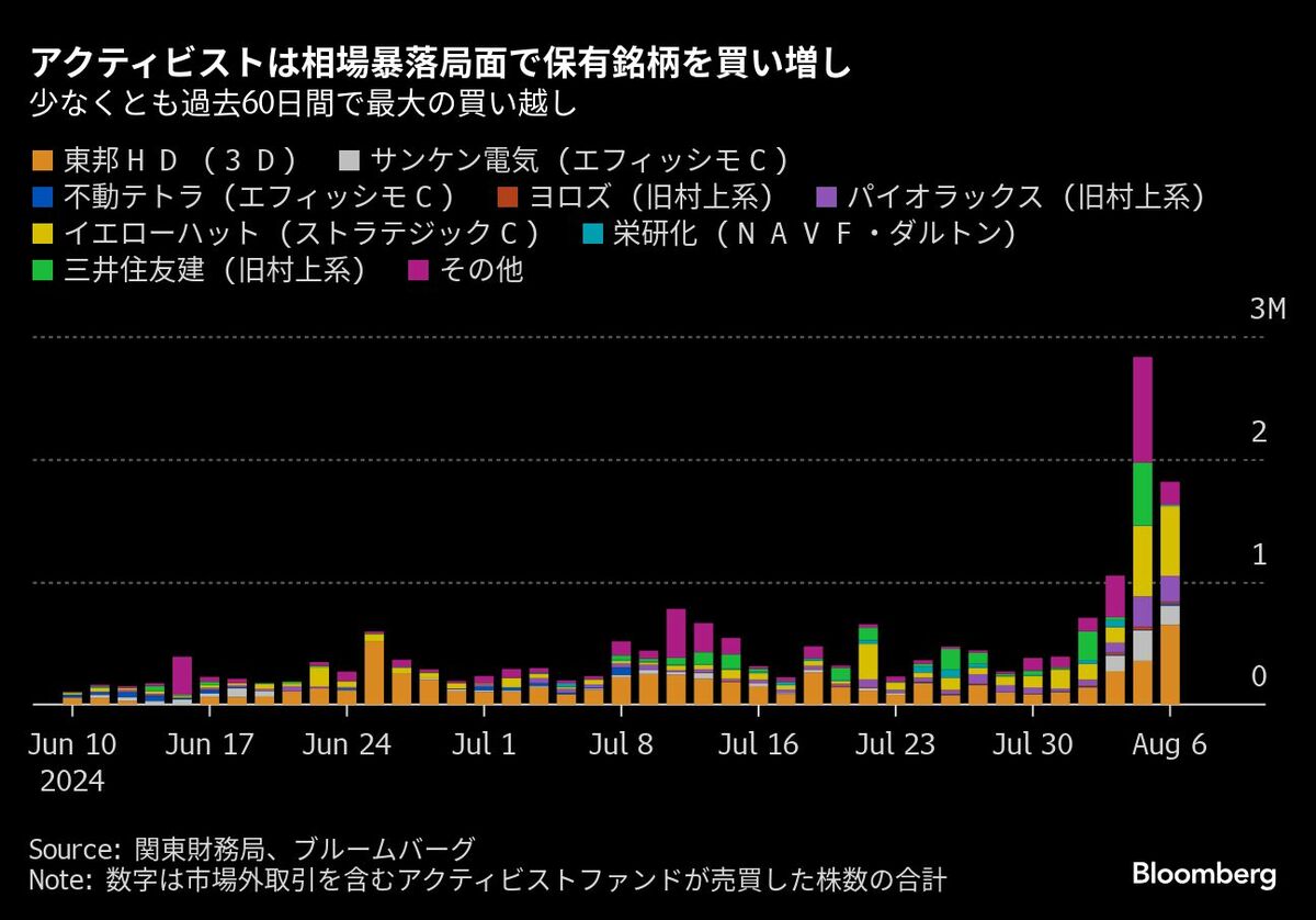 銘柄判明､アクティビストが日本株暴落局面で買い増し｜会社四季報オンライン