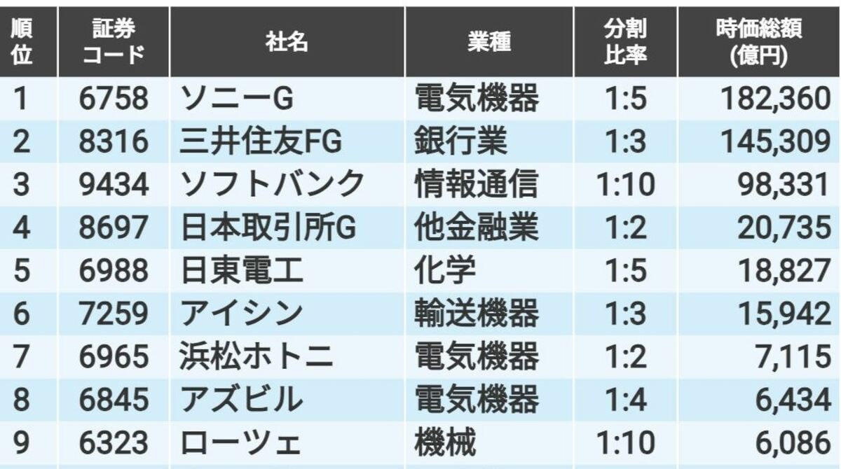 24年7月以降に株式分割予定の時価総額1000億円超23社｜会社四季報