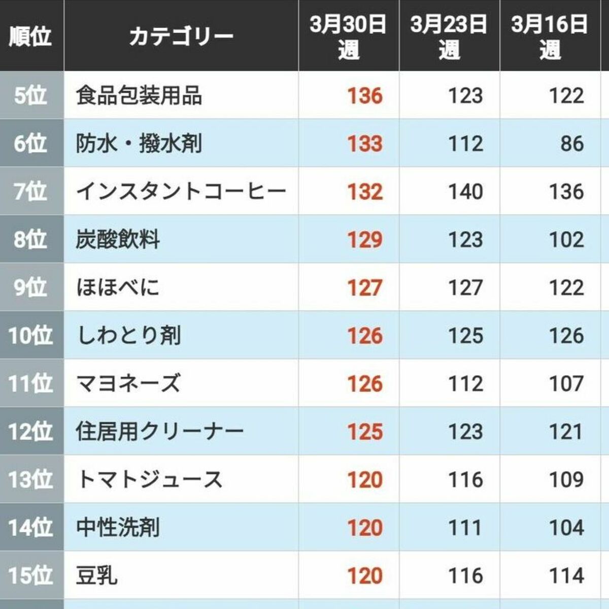 トイレットペーパーの駆け込み需要だけじゃない…｢ホルムズ危機下｣で売れたもの･売れなくなったものランキングトップ30 | ライフ | 東洋経済オンライン