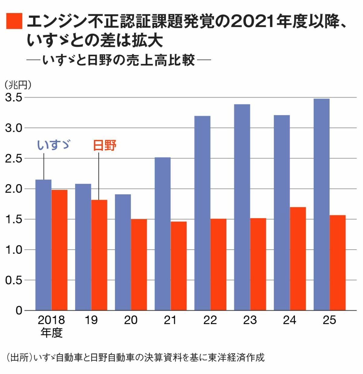 日野・ふそう統合のアーチオン、いすゞ追撃と中国EV対抗へ多難な船出