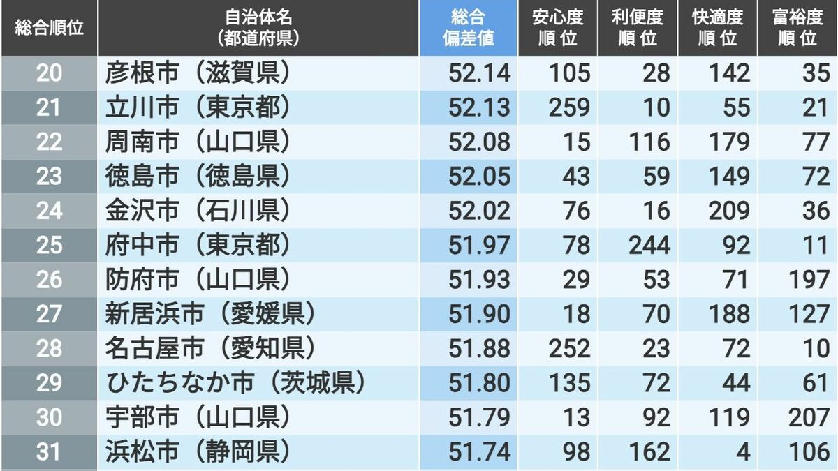 住みよさランキング2025｣人口規模別トップ100を調査した結果