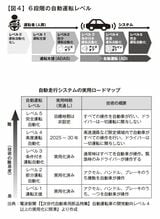 6段階の自動運転レベル