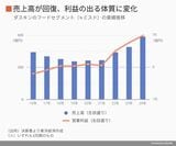 ミスドの業績推移のグラフ