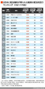 3月配当利回り152～175位