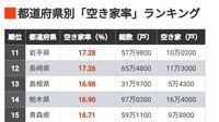 首位21％超｢空き家率｣の高い都道府県ランキング もっとも低いところで9％台と全国で格差