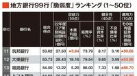 最新決算で採点！地銀99行｢脆弱度｣ランキング 健全性､収益性､運用力で全国地銀の財務を分析