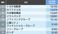 ｢社会貢献にお金を出す会社｣TOP100ランキング トップはトヨタ187億円､比率ではアース製薬