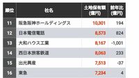 首位は3兆円超､｢土地持ち企業｣300社ランキング 1兆円超えは11社で上位には不動産やインフラ系