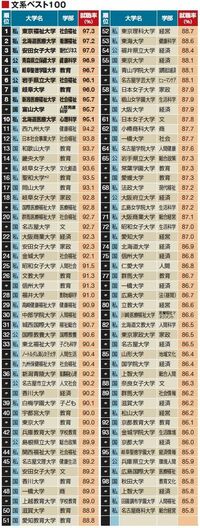 大学就職率ランキング＜学部別､地域別＞--就職率から教育力やキャリア支援を検証