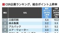 CSR企業ランキング､上昇率トップは凸版印刷 各年の上昇率を3年平均で計算してランキング