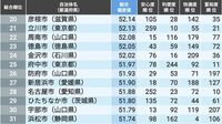 ｢住みよさランキング2025｣人口規模別トップ100