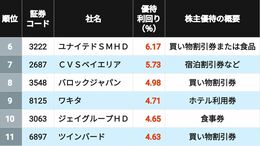利回り10%超が11銘柄、首位は驚異の195%! 「株主優待の利回りが高い」3月期決算企業ランキングTOP100 | 政治・経済・投資 ...