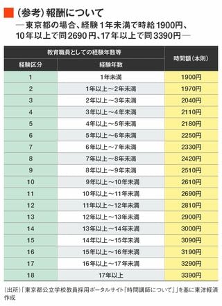 東京都の時間講師の報酬